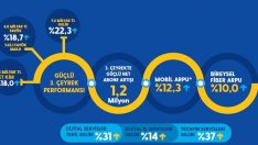 Turkcell’den son 14 yılın rekoru