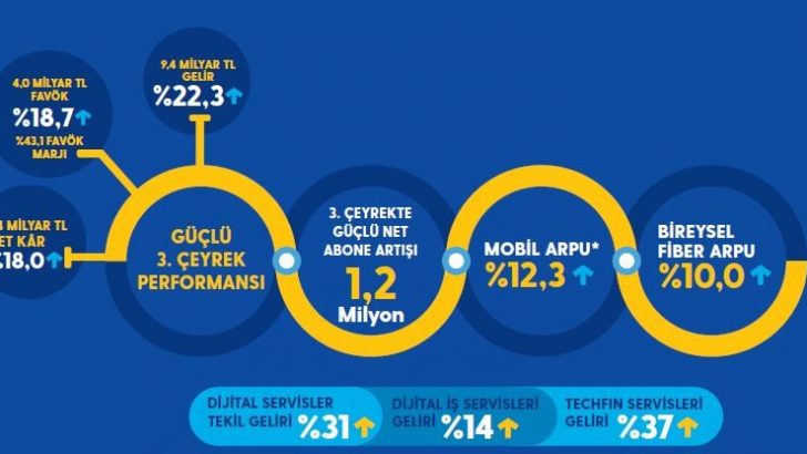 Turkcell’den son 14 yılın rekoru
