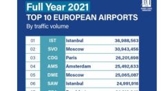 İstanbul Havalimanı, 2021’de açık ara Avrupa’nın zirvesinde yer aldı